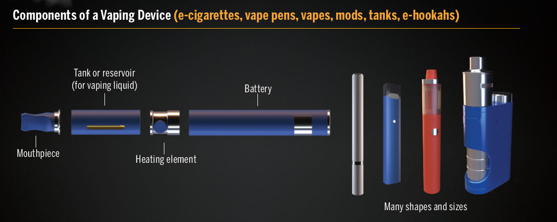 Components of a Vaping Device
